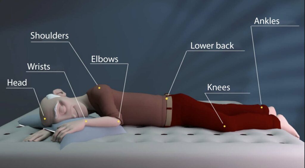 Pressure points when lying in bed